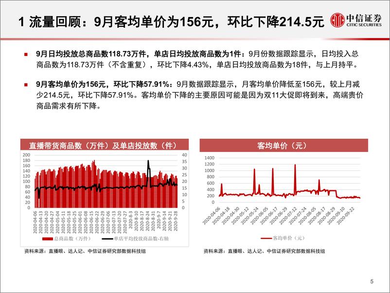 《电商行业数列天淘宝直播“带货矩阵”月度跟踪报告：“她经济”品类商品增长显著，高补贴高折扣预热双十一-中信证券-20201022》 - 第6页预览图