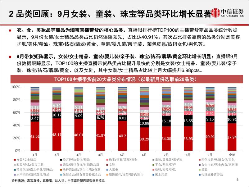 《电商行业数列天淘宝直播“带货矩阵”月度跟踪报告：“她经济”品类商品增长显著，高补贴高折扣预热双十一-中信证券-20201022》 - 第7页预览图