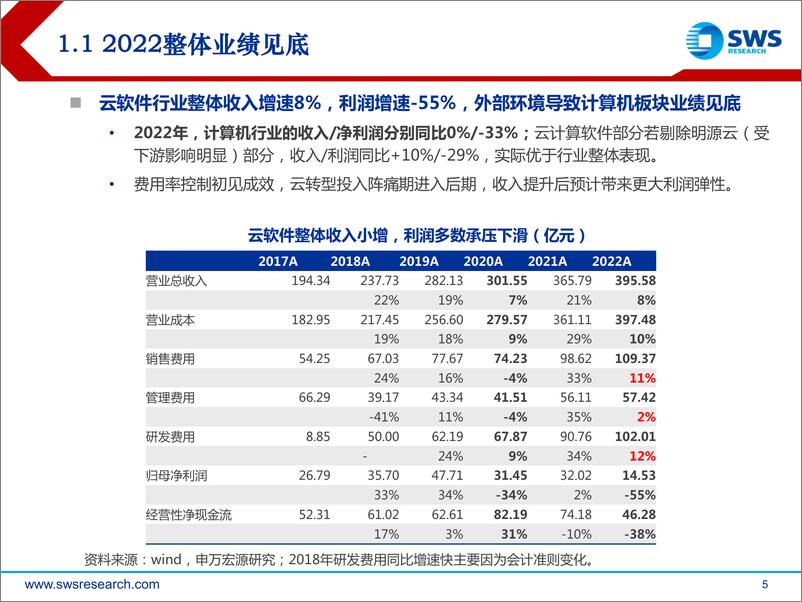 《云计算行业2022年报回顾暨云计算系列深度之十一：应用侧AI落地，算力侧即刻验证-20230526-申万宏源-37页》 - 第6页预览图