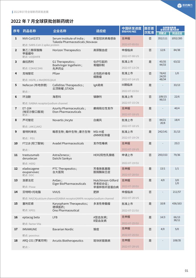 《2022年7月全球新药研发进展报告中文版-17页》 - 第5页预览图