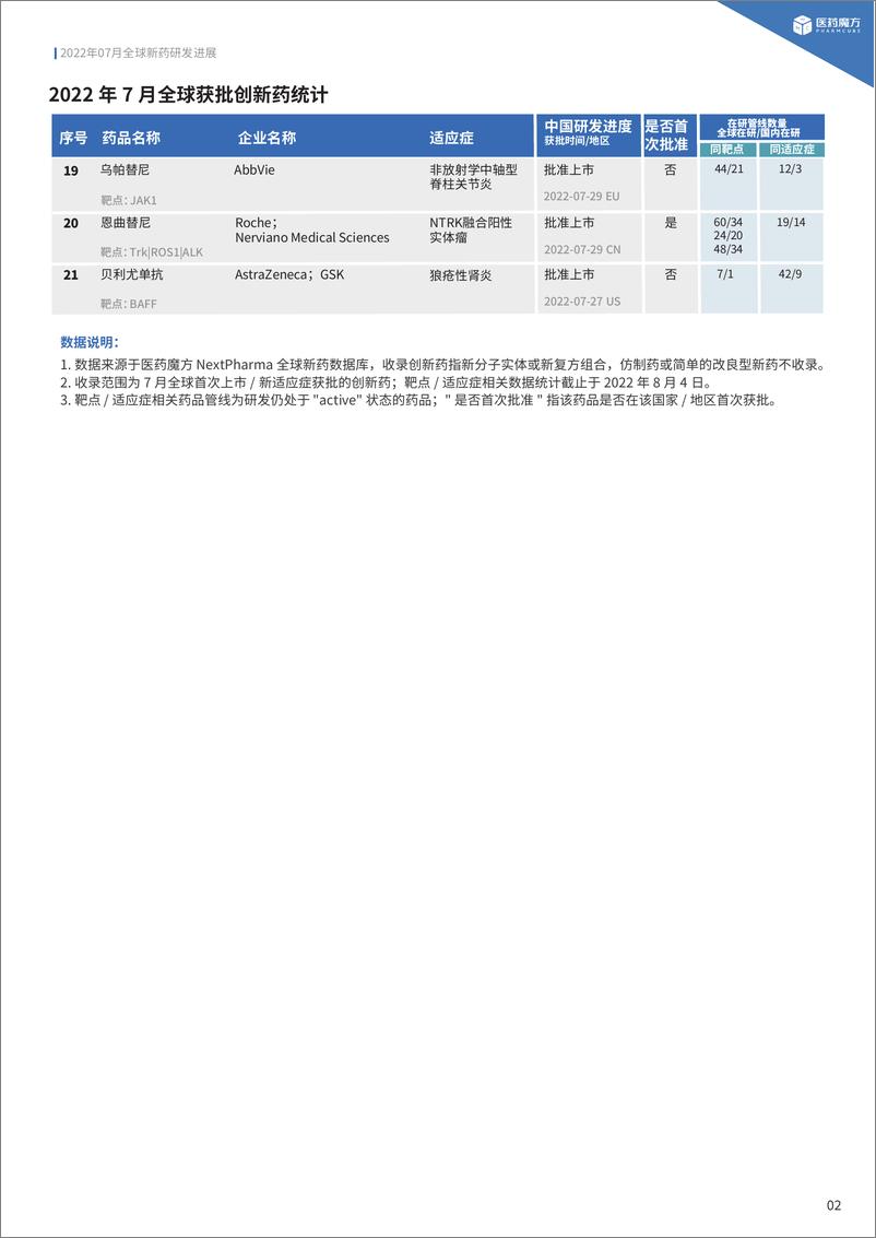 《2022年7月全球新药研发进展报告中文版-17页》 - 第6页预览图