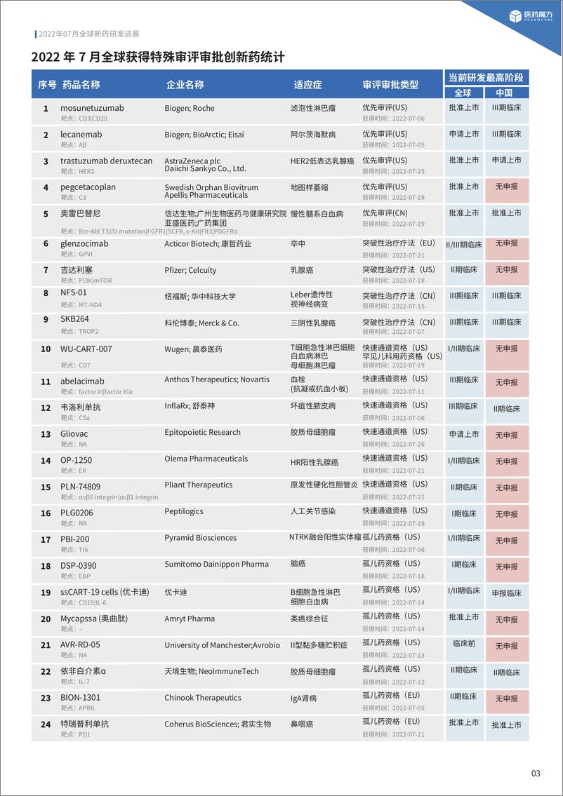 《2022年7月全球新药研发进展报告中文版-17页》 - 第7页预览图