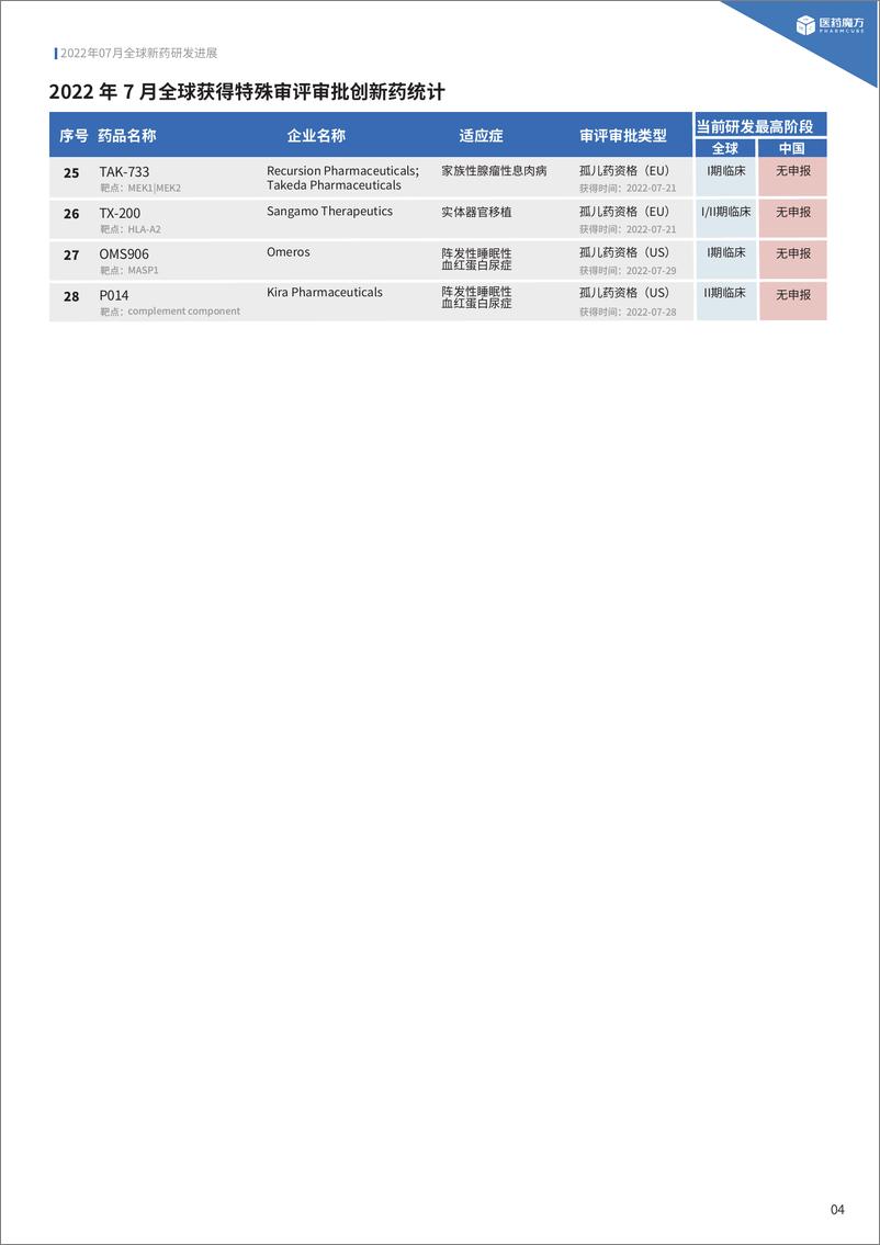 《2022年7月全球新药研发进展报告中文版-17页》 - 第8页预览图