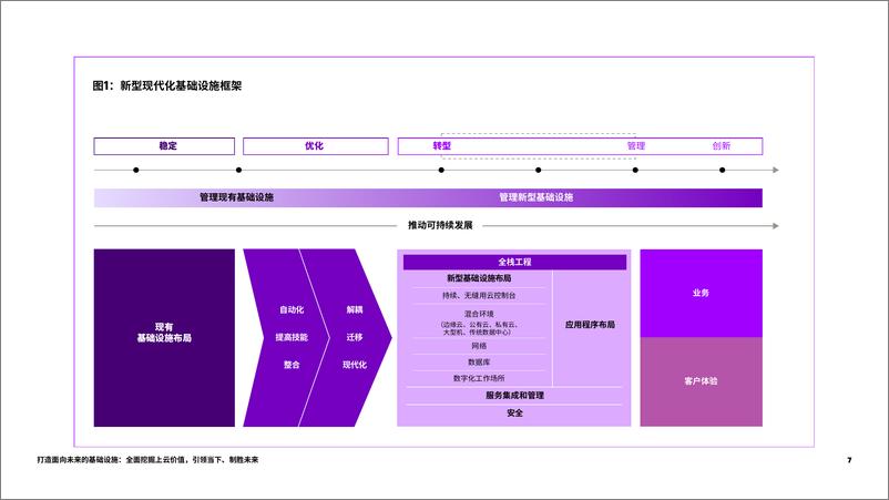 《埃森哲-互联网行业打造面向未来的基础设施：全面挖掘上云价值，引领当下、制胜未来-2022.09-24页-WN9》 - 第8页预览图