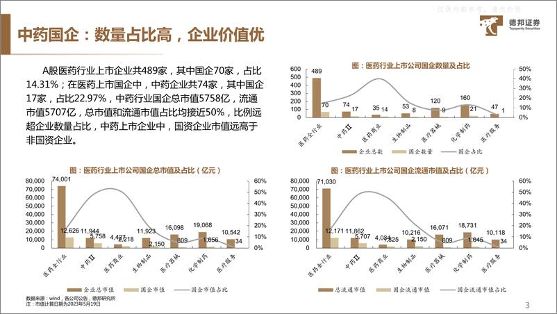 《德邦证券-生物医药行业中特估系列专题(中药行业)：乘国企改革东风，中药中特估主线价值凸显-230608》 - 第4页预览图