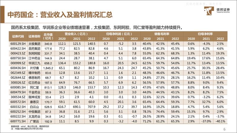 《德邦证券-生物医药行业中特估系列专题(中药行业)：乘国企改革东风，中药中特估主线价值凸显-230608》 - 第7页预览图