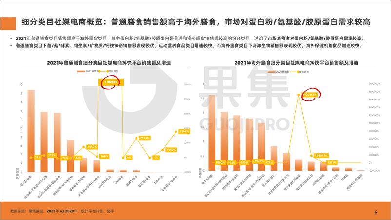 《果集数据：保健食品品类社媒分析报告-2022.5-29页》 - 第7页预览图