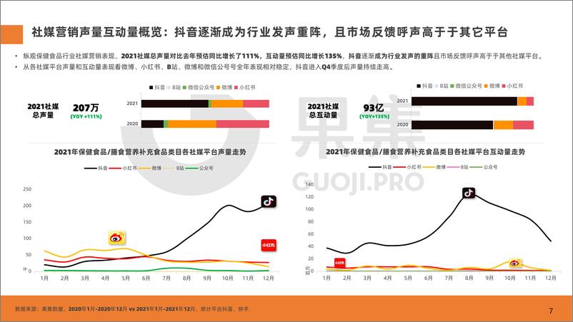 《果集数据：保健食品品类社媒分析报告-2022.5-29页》 - 第8页预览图