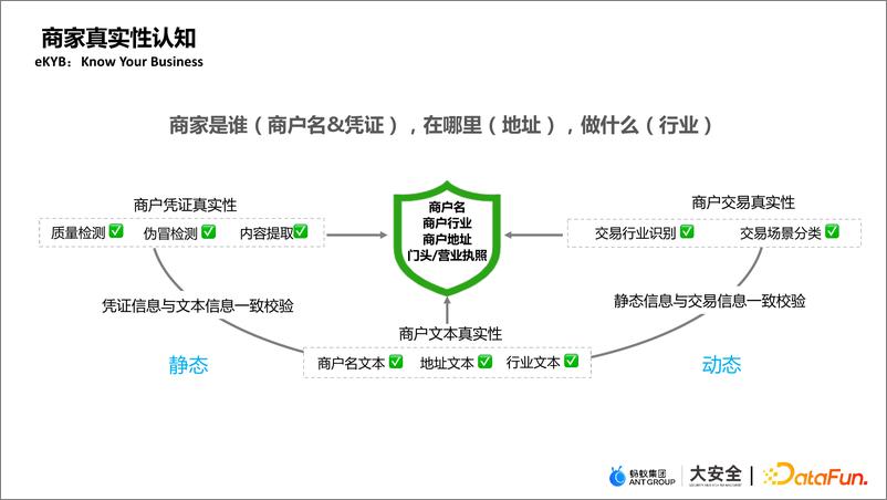 《数字生活中，商家安全算法的道与术-18页》 - 第5页预览图