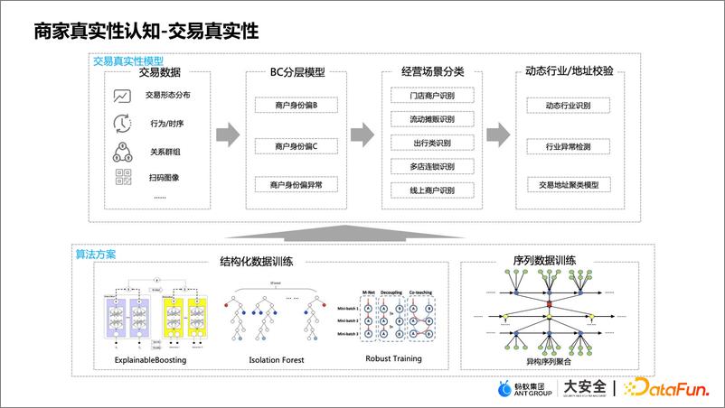 《数字生活中，商家安全算法的道与术-18页》 - 第8页预览图