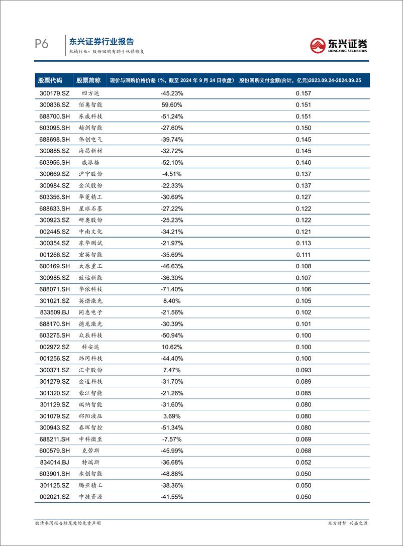 《机械行业报告：股份回购有助于估值修复-240925-东兴证券-10页》 - 第6页预览图