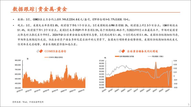 《月酝知风之有色与新材料行业产业2024年3月报：制造业渐回暖，资源品高景气-240412-平安证券-31页》 - 第5页预览图