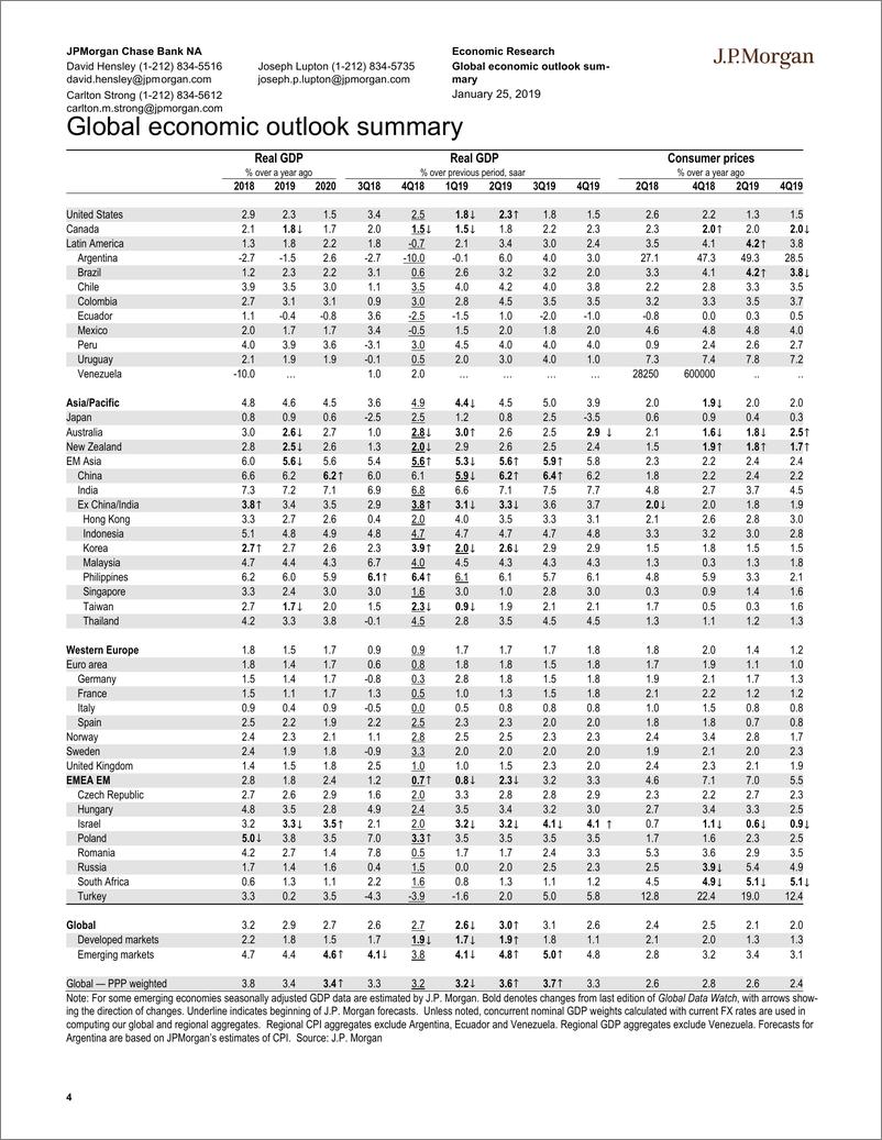 《J.P. 摩根-全球-宏观策略-全球宏观数据观察-2019.1.25-96页》 - 第5页预览图