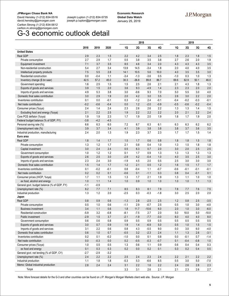 《J.P. 摩根-全球-宏观策略-全球宏观数据观察-2019.1.25-96页》 - 第6页预览图