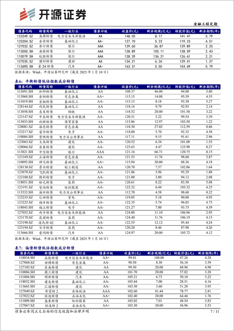 《转债配置月报：1月转债配置：看好偏股低估风格-250115-开源证券-11页》 - 第7页预览图