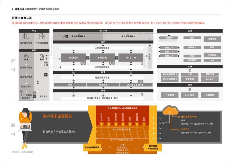 《为B2B电信行业释放未来增长机遇》 - 第7页预览图