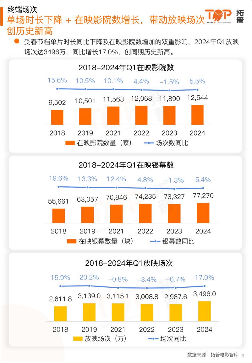 《拓普数据：2024年第一季度中国电影市场研究报告》 - 第6页预览图