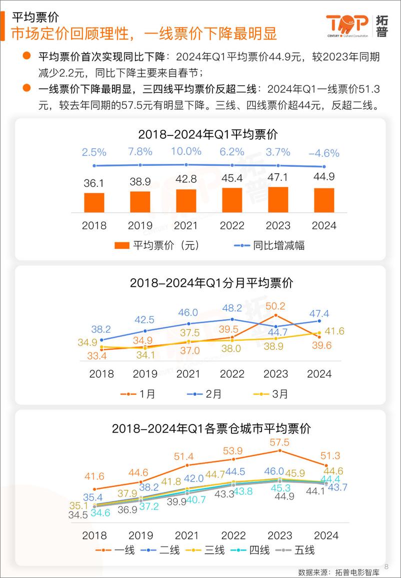 《拓普数据：2024年第一季度中国电影市场研究报告》 - 第8页预览图