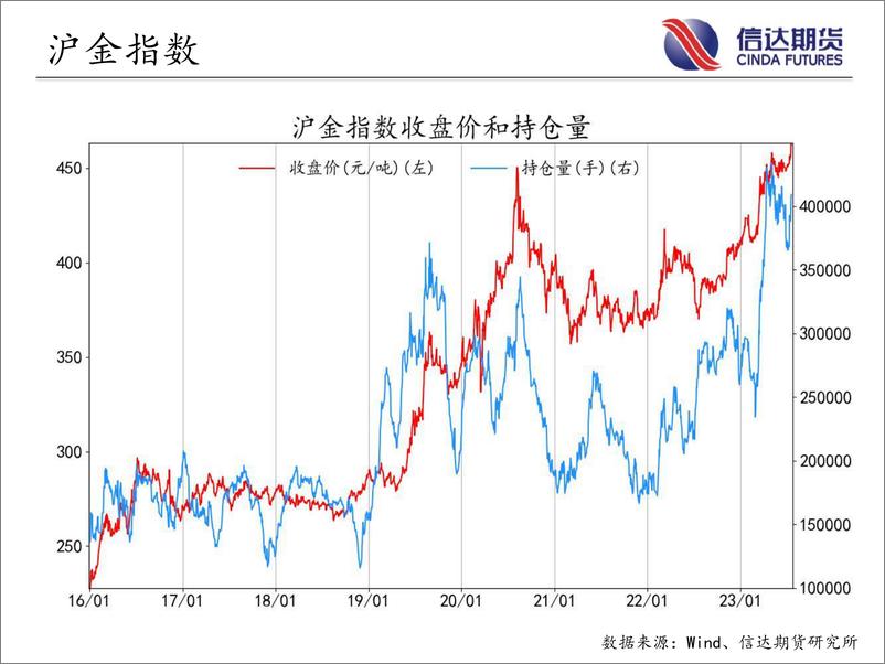 《商品期货指数持仓量跟踪-20230720-信达期货-58页》 - 第7页预览图