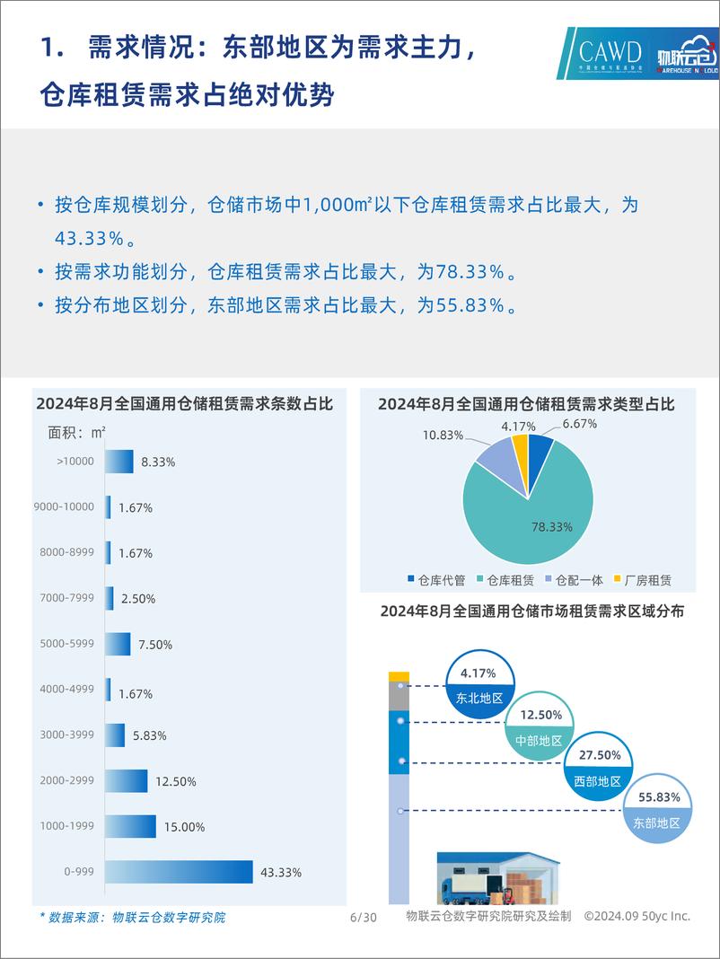 《2024年8月中国通用仓储市场动态报告-30页》 - 第6页预览图