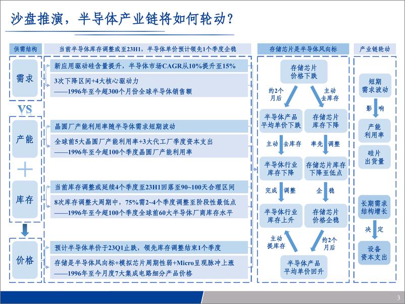 《科技行业2023年度策略：半导体投资四象限，消费重启、科技自主、世代工材、三创场景-20221230-长城证券-73页》 - 第4页预览图