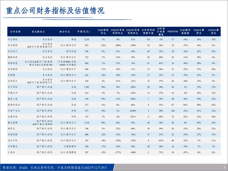 《科技行业2023年度策略：半导体投资四象限，消费重启、科技自主、世代工材、三创场景-20221230-长城证券-73页》 - 第6页预览图