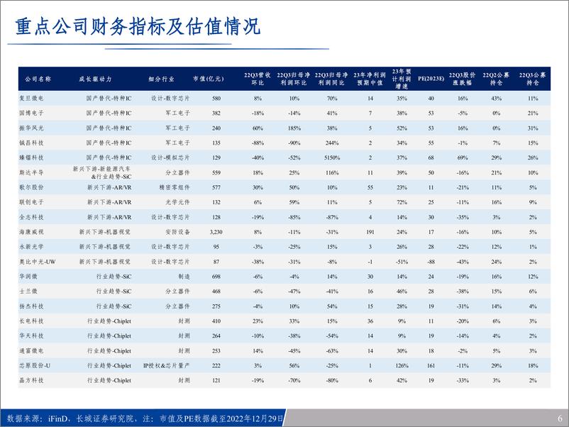 《科技行业2023年度策略：半导体投资四象限，消费重启、科技自主、世代工材、三创场景-20221230-长城证券-73页》 - 第7页预览图