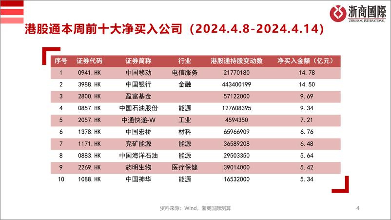 《港股通数据统计-240414-浙商国际-17页》 - 第4页预览图