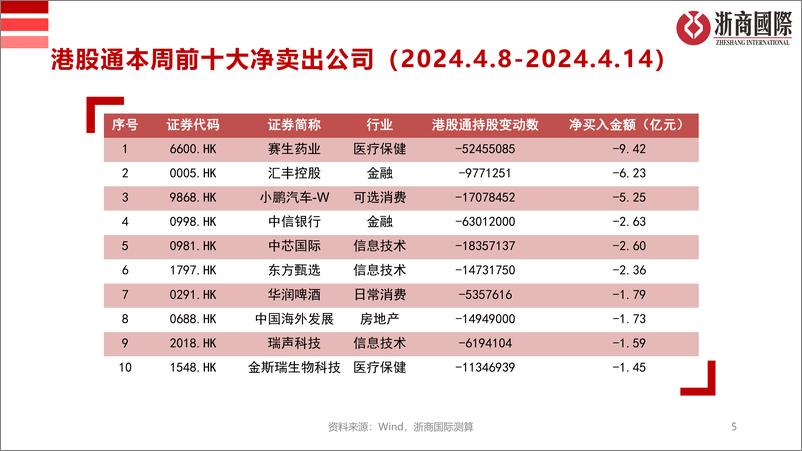 《港股通数据统计-240414-浙商国际-17页》 - 第5页预览图