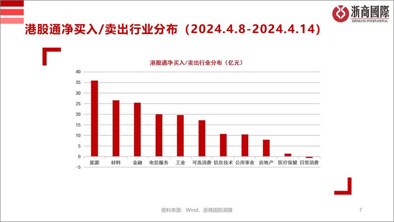 《港股通数据统计-240414-浙商国际-17页》 - 第7页预览图