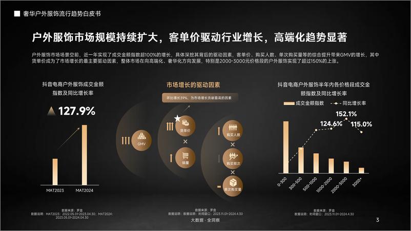 《2024奢华户外服饰流行趋势白皮书-抖音商城×抖in新风潮×CBNData-22页》 - 第3页预览图