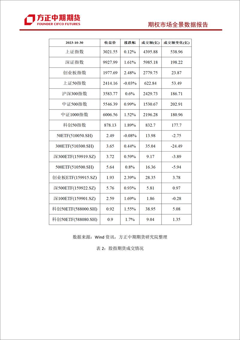 《股票期权市场全景数据报告-20231030-方正中期期货-44页》 - 第4页预览图