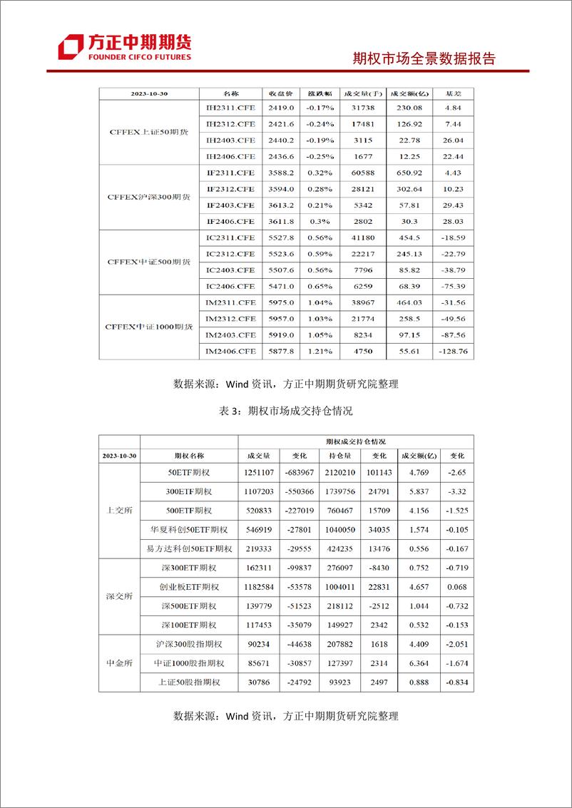 《股票期权市场全景数据报告-20231030-方正中期期货-44页》 - 第5页预览图