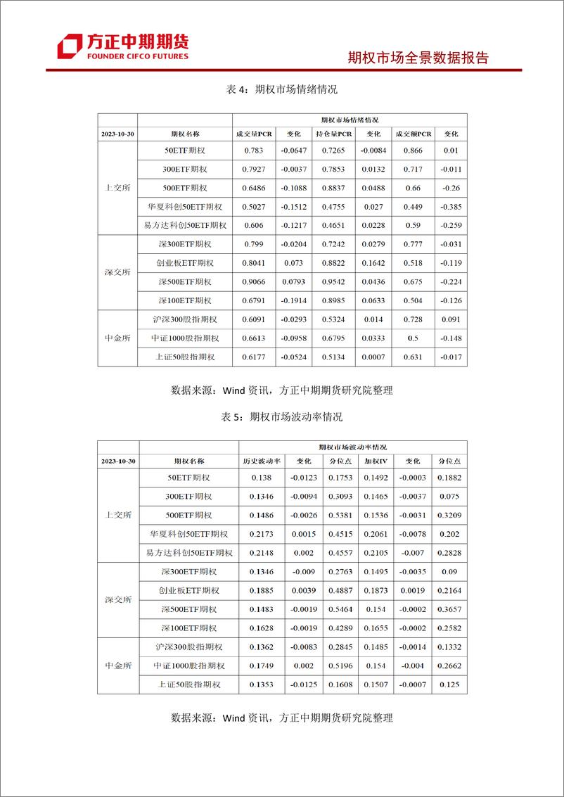 《股票期权市场全景数据报告-20231030-方正中期期货-44页》 - 第6页预览图