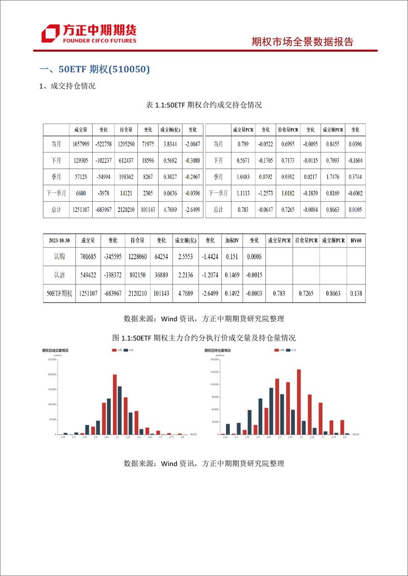 《股票期权市场全景数据报告-20231030-方正中期期货-44页》 - 第7页预览图