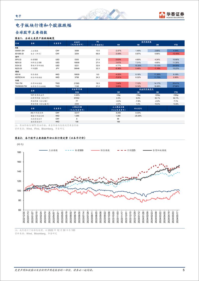 《电子行业专题研究：关注英伟达业绩、以太坊现货ETF和大模型降价-240526-华泰证券-48页》 - 第5页预览图