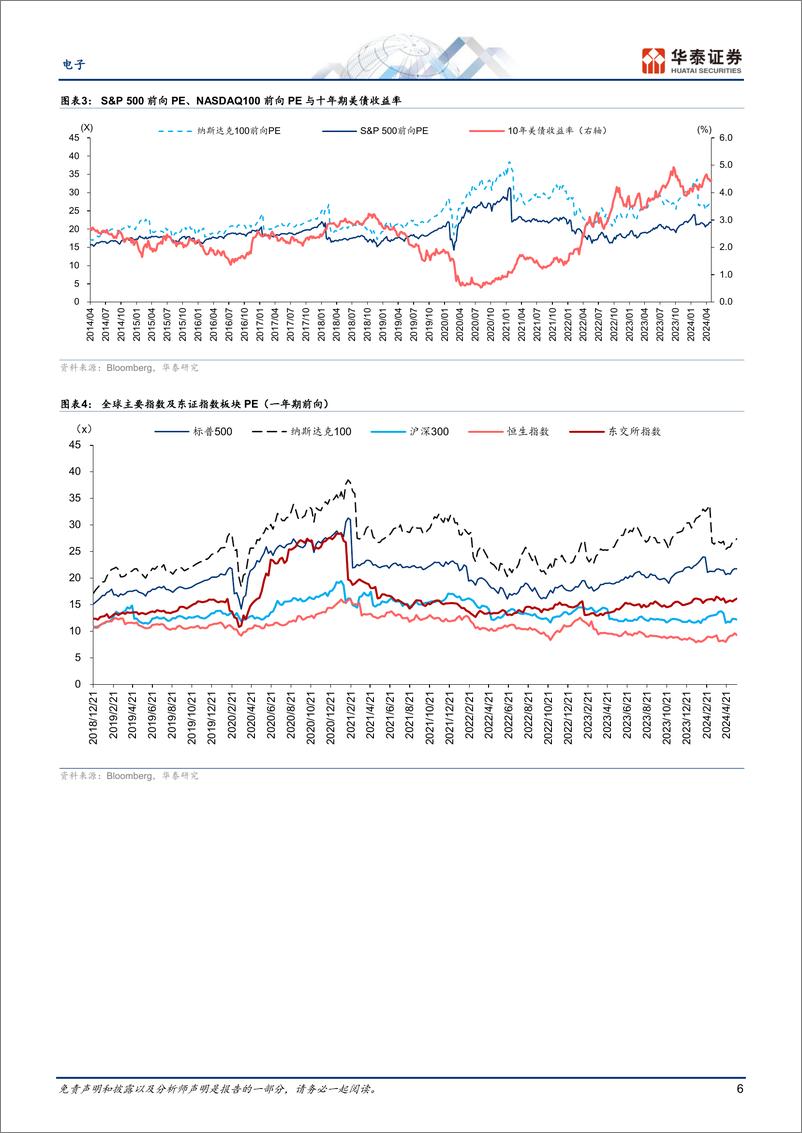 《电子行业专题研究：关注英伟达业绩、以太坊现货ETF和大模型降价-240526-华泰证券-48页》 - 第6页预览图