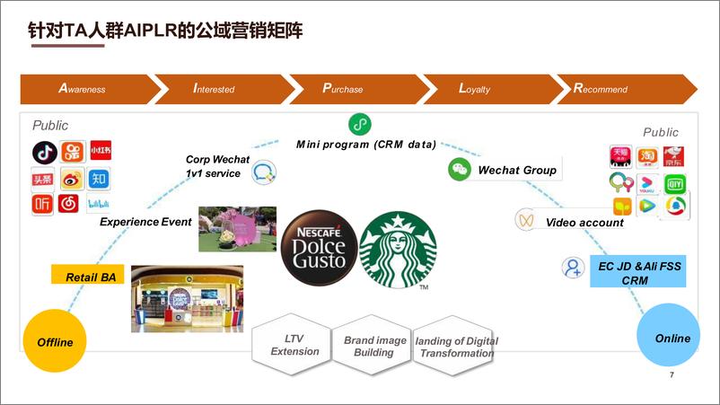 《猫在家的咖啡馆》雀巢2023年度传播策略方案 - 第7页预览图