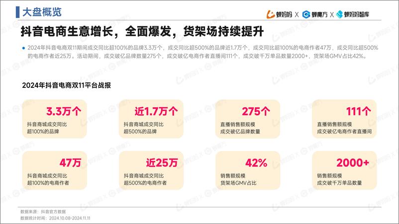 《蝉妈妈&蝉魔方：2024抖音电商双11大促复盘报告-36页》 - 第4页预览图