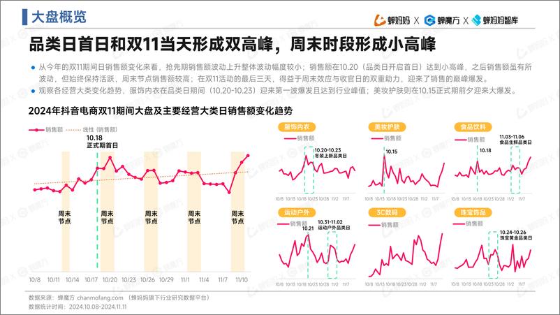 《蝉妈妈&蝉魔方：2024抖音电商双11大促复盘报告-36页》 - 第5页预览图