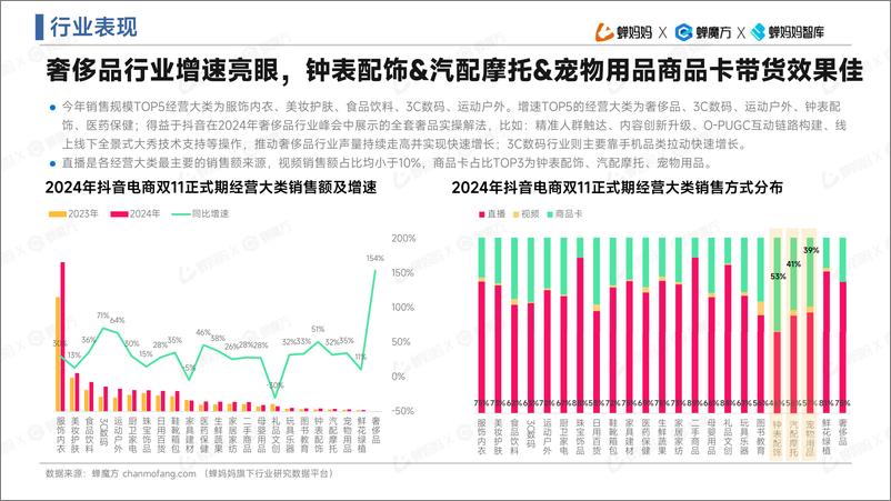 《蝉妈妈&蝉魔方：2024抖音电商双11大促复盘报告-36页》 - 第6页预览图