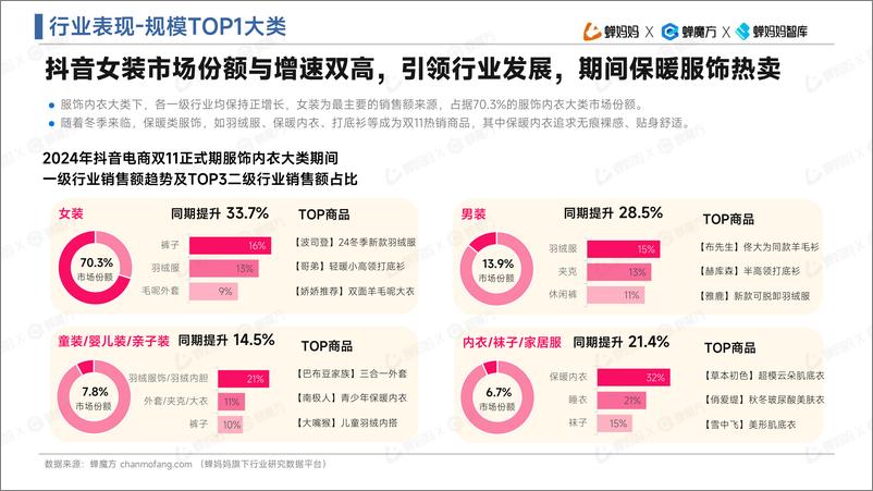 《蝉妈妈&蝉魔方：2024抖音电商双11大促复盘报告-36页》 - 第7页预览图