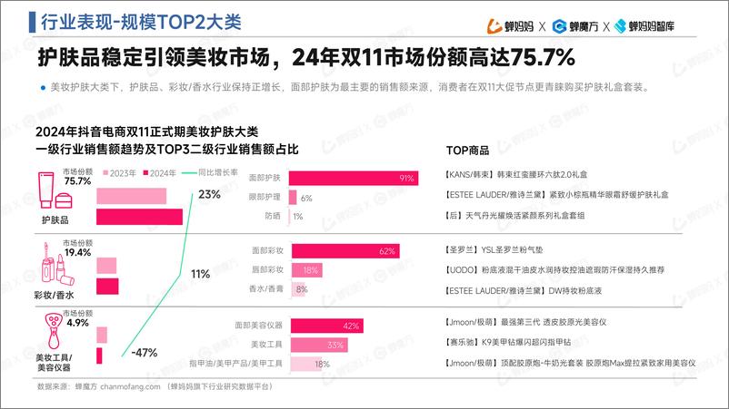 《蝉妈妈&蝉魔方：2024抖音电商双11大促复盘报告-36页》 - 第8页预览图