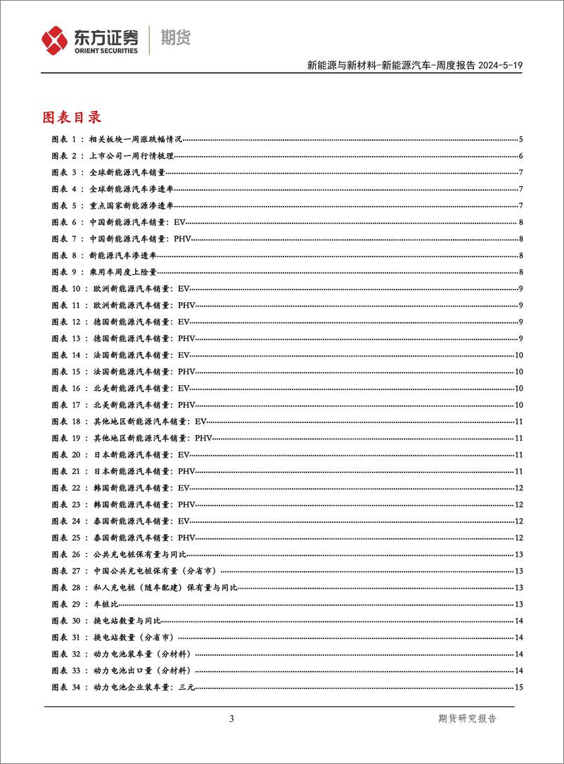 《新能源汽车报告：新能源汽车下乡活动开展，美对中国电动车加征关税-240519-东证期货-27页》 - 第3页预览图