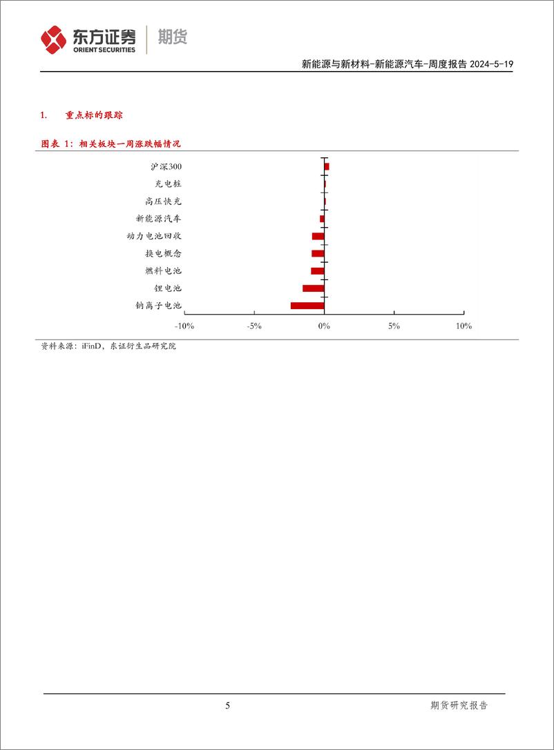 《新能源汽车报告：新能源汽车下乡活动开展，美对中国电动车加征关税-240519-东证期货-27页》 - 第5页预览图