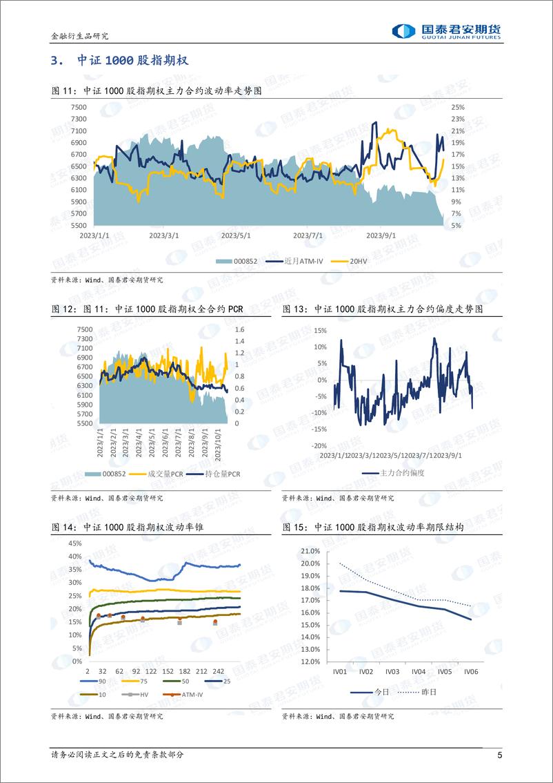 《股票股指期权：期权临近到期，可考虑买入跨式策略-20231024-国泰君安期货-15页》 - 第6页预览图