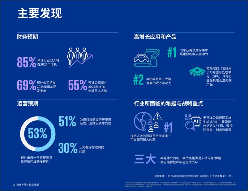 《2024年全球半导体行业展望：人工智能与汽车行业提振半导体行业—人才短板问题亟待解决-毕马威&GSA-2024-27页》 - 第4页预览图