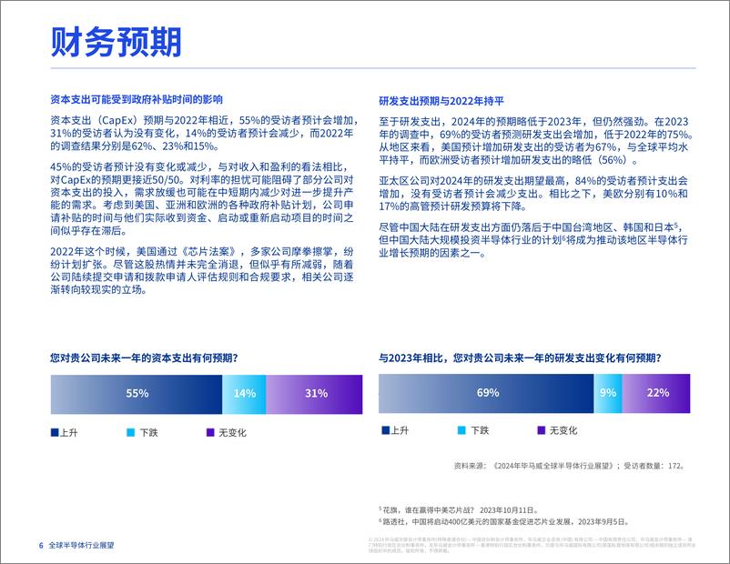 《2024年全球半导体行业展望：人工智能与汽车行业提振半导体行业—人才短板问题亟待解决-毕马威&GSA-2024-27页》 - 第7页预览图