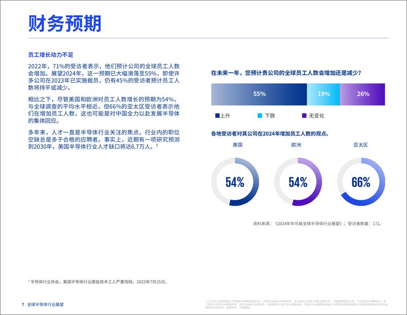 《2024年全球半导体行业展望：人工智能与汽车行业提振半导体行业—人才短板问题亟待解决-毕马威&GSA-2024-27页》 - 第8页预览图