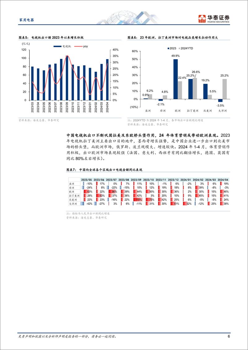 《家用电器行业专题研究：中国电视海外进击，全球化成长可期-240605-华泰证券-33页》 - 第6页预览图